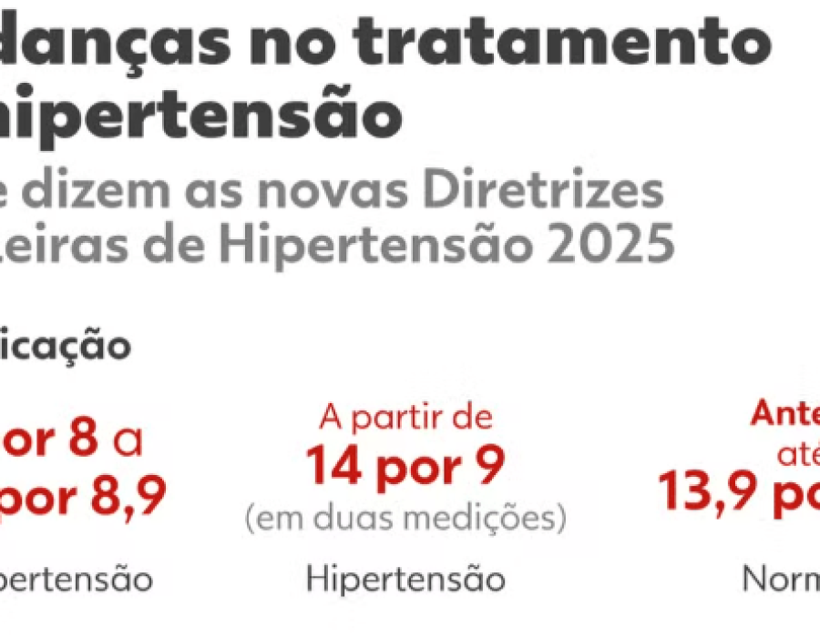 O que muda no tratamento da hipertensão — Foto: Thalita Ferraz/Arte g1