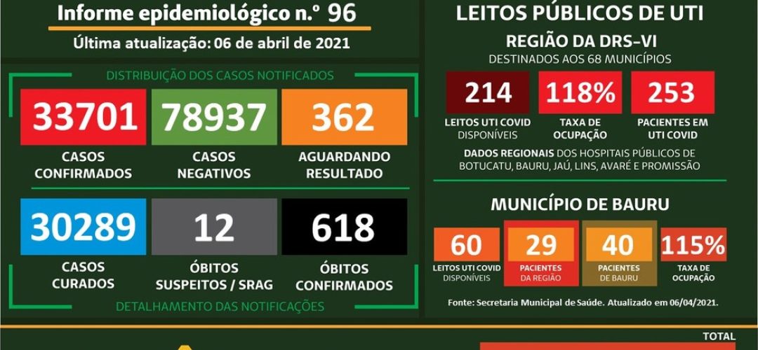 covid-bauru-info-060421
